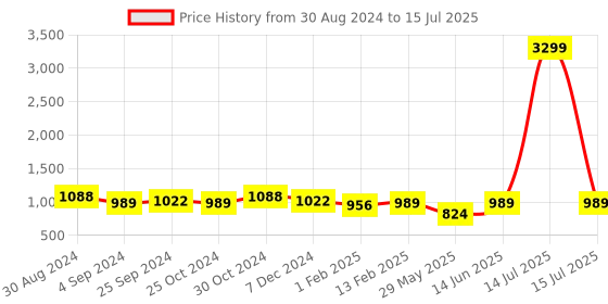 myntra.com Indibelle Printed Notched Lapel Blazer With Trouser indibelle Price History Graph from 30 Aug 2024 to 15 Jul 2025