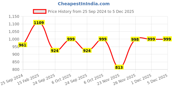 myntra.com Indibelle Printed Pure Cotton Kurta with Trousers indibelle Price History Graph from 25 Sep 2024 to 5 Dec 2025