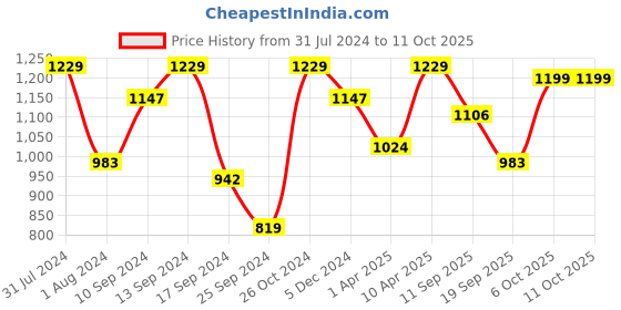 myntra.com Indibelle Printed Pure Cotton Kurta with Trousers indibelle Price History Graph from 31 Jul 2024 to 11 Oct 2025