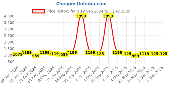 myntra.com Indibelle Printed Pure Cotton Kurta with Trousers indibelle Price History Graph from 19 Sep 2024 to 4 Dec 2025