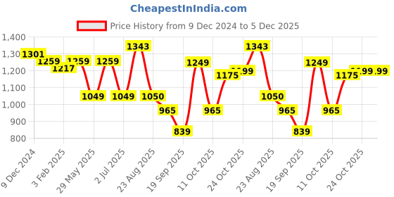myntra.com Indibelle Printed Pure Cotton Tunic & Trousers indibelle Price History Graph from 9 Dec 2024 to 5 Dec 2025