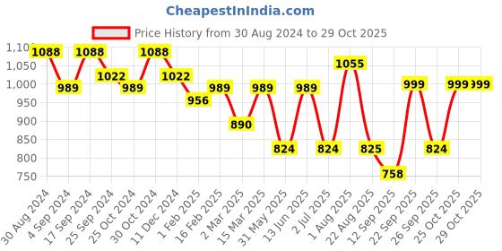 myntra.com Indibelle Printed Shawl Neck Coat With Trousers Co-Ords indibelle Price History Graph from 30 Aug 2024 to 29 Oct 2025