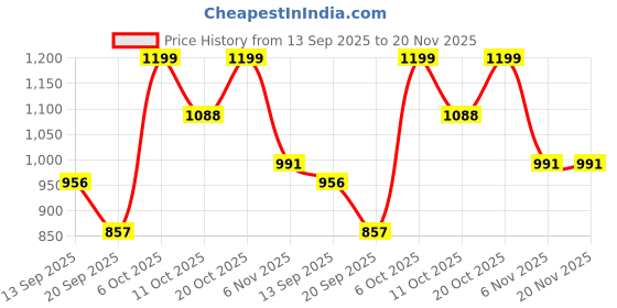 myntra.com Indibelle Printed Shirt Collar Pure Cotton Tunic With Trouser indibelle Price History Graph from 13 Sep 2025 to 20 Nov 2025