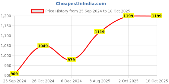 myntra.com Indibelle  Printed Top With Trousers Co-Ords indibelle Price History Graph from 25 Sep 2024 to 18 Oct 2025