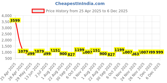 myntra.com Indibelle Printed V-Neck Three-Quarter Sleeves Pure Cotton Top & Trouser indibelle Price History Graph from 25 Apr 2025 to 6 Dec 2025