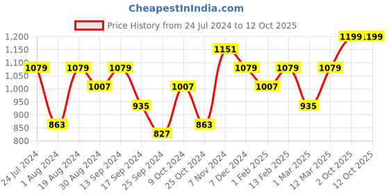 myntra.com Indibelle Pure Cotton Lace Insert Kurta With Trouser indibelle Price History Graph from 24 Jul 2024 to 12 Oct 2025