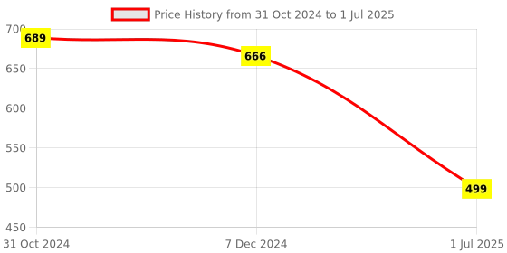 myntra.com Indibelle Red Printed Button Longline Shrug indibelle Price History Graph from 31 Oct 2024 to 1 Jul 2025