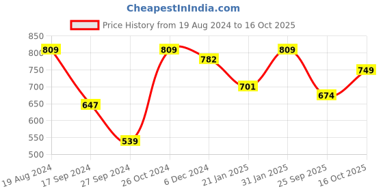 myntra.com Indibelle Rust Orange & White Ethnic Motifs Tie-Up Neck Ethnic A-Line Midi Dress indibelle Price History Graph from 19 Aug 2024 to 16 Oct 2025