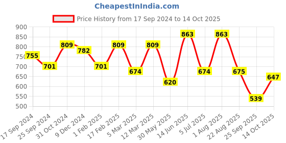 myntra.com Indibelle Striped Printed Belted Fit & Flare Midi Dress indibelle Price History Graph from 17 Sep 2024 to 14 Oct 2025