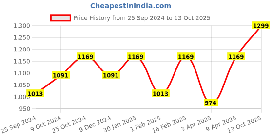 myntra.com Indibelle Top & Trouser Co-Ord Set indibelle Price History Graph from 25 Sep 2024 to 13 Oct 2025