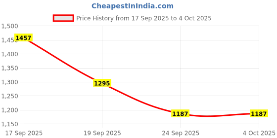 myntra.com Indibelle Tunic With Trouser Co-Ords indibelle Price History Graph from 17 Sep 2025 to 4 Oct 2025