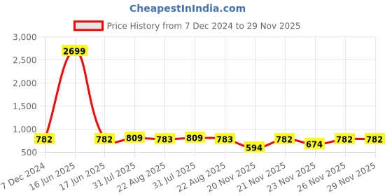 myntra.com Indibelle V-Neck Striped A-Line Cotton Kurta indibelle Price History Graph from 7 Dec 2024 to 28 Nov 2025