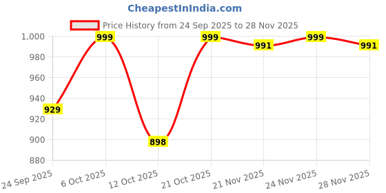 myntra.com Indibelle Women Abstract Puff Sleeves Print A-Line Midi Dress indibelle Price History Graph from 24 Sep 2025 to 28 Nov 2025