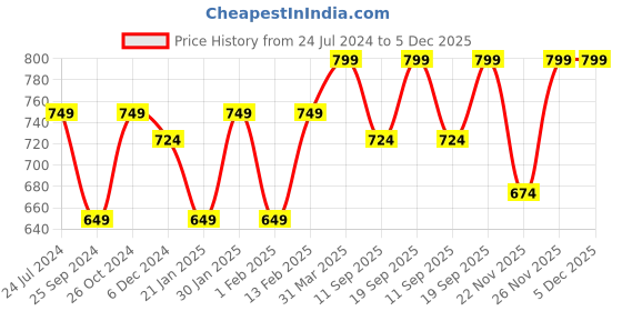 myntra.com Indibelle Women Blue Printed A-Line Kurta indibelle Price History Graph from 24 Jul 2024 to 5 Dec 2025