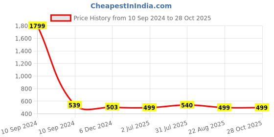 myntra.com Indibelle Women Blue Printed A-Line Palazzos indibelle Price History Graph from 10 Sep 2024 to 28 Oct 2025