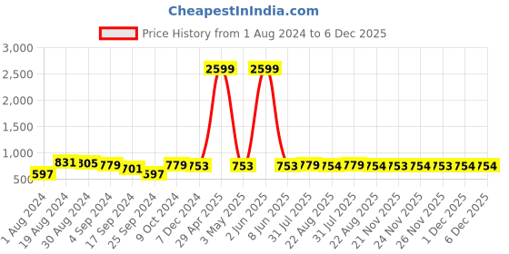 myntra.com Indibelle Women Blue Printed Open Front Shrug indibelle Price History Graph from 1 Aug 2024 to 6 Dec 2025