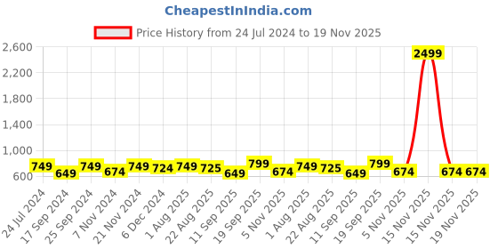 myntra.com Indibelle Women Brown Printed Button Shrug indibelle Price History Graph from 24 Jul 2024 to 18 Nov 2025