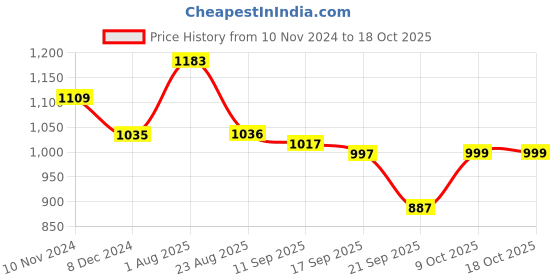 myntra.com Indibelle Women Grey & Cream-Coloured Printed Kurta with Trousers indibelle Price History Graph from 10 Nov 2024 to 18 Oct 2025