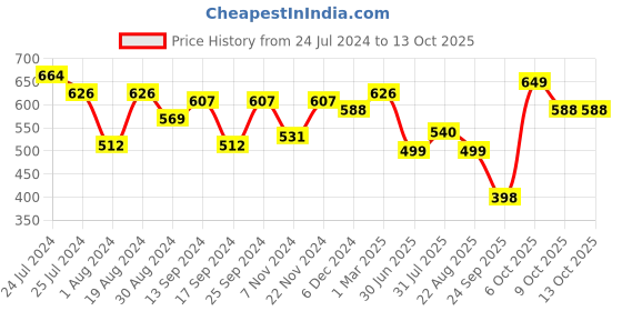myntra.com Indibelle Women Multicolored Printed Open Front Fusion Shrug indibelle Price History Graph from 24 Jul 2024 to 13 Oct 2025
