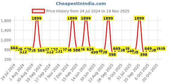 myntra.com Indibelle Women Multicoloured Printed Longline Fusion Shrug indibelle Price History Graph from 24 Jul 2024 to 19 Nov 2025