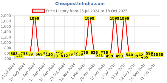 myntra.com Indibelle Women Multicoloured Printed Open Front Fusion Shrug indibelle Price History Graph from 25 Jul 2024 to 13 Oct 2025