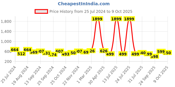 myntra.com Indibelle Women Multicoloured Printed Open Front Shrug indibelle Price History Graph from 25 Jul 2024 to 9 Oct 2025