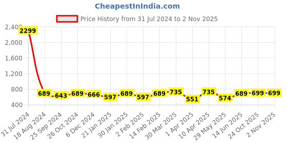 myntra.com Indibelle Women Mustard Yellow & Green Pure Cotton Ethnic Motifs Printed Kurta indibelle Price History Graph from 31 Jul 2024 to 2 Nov 2025