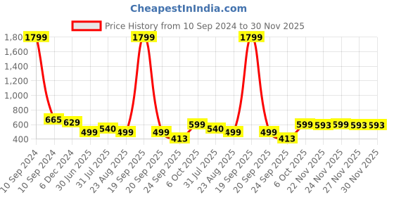 myntra.com Indibelle Women Orange & White Regular Fit Printed Cigarette Trousers indibelle Price History Graph from 10 Sep 2024 to 30 Nov 2025