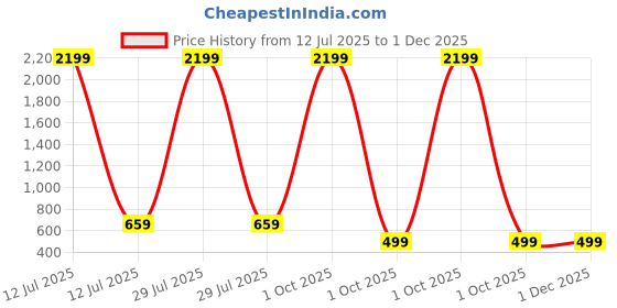 myntra.com Indibelle Women Peach-Coloured & Red Pure Cotton Ethnic Motifs Printed Straight Kurta indibelle Price History Graph from 12 Jul 2025 to 30 Nov 2025
