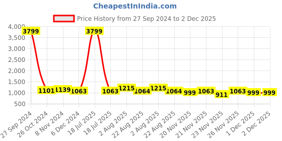 myntra.com Indibelle Women Peach-Coloured & Rust Brown Printed Kurta with Palazzos indibelle Price History Graph from 27 Sep 2024 to 1 Dec 2025
