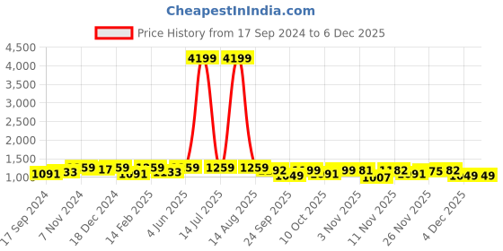 myntra.com Indibelle Women Peach-Coloured & White Printed Pure Cotton Kurta with Trousers indibelle Price History Graph from 17 Sep 2024 to 4 Dec 2025