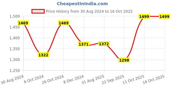 myntra.com Indibelle Women Pink & Red Printed Kurta with Trousers & Dupatta indibelle Price History Graph from 30 Aug 2024 to 16 Oct 2025