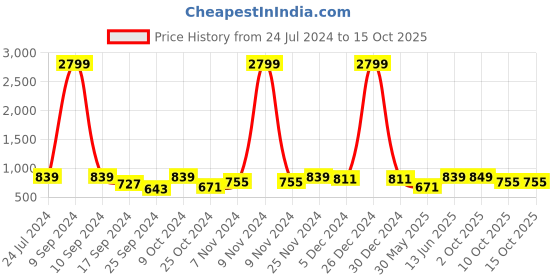myntra.com Indibelle Women Pink Printed Open Front Shrug indibelle Price History Graph from 24 Jul 2024 to 15 Oct 2025
