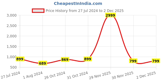 myntra.com Indibelle Women Plus Size Ethnic Motifs Printed Anarkali Pure Cotton Kurta indibelle Price History Graph from 27 Jul 2024 to 30 Nov 2025
