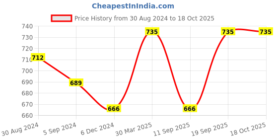 myntra.com Indibelle Women Printed Button Shrug indibelle Price History Graph from 30 Aug 2024 to 16 Oct 2025