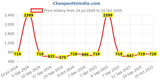 myntra.com Indibelle Women Printed Front-Button Closure A-Line Shrug indibelle Price History Graph from 24 Jul 2024 to 8 Oct 2025