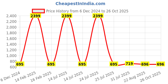 myntra.com Indibelle Women Printed Front-Button Closure A-Line Shrug indibelle Price History Graph from 6 Dec 2024 to 26 Oct 2025