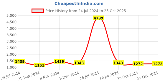 myntra.com Indibelle Women Printed Regular Pure Cotton Kurta with Trousers & Dupatta indibelle Price History Graph from 24 Jul 2024 to 25 Oct 2025