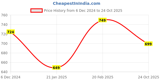 myntra.com Indibelle Women Purple & White Printed A-Line Dress indibelle Price History Graph from 6 Dec 2024 to 24 Oct 2025
