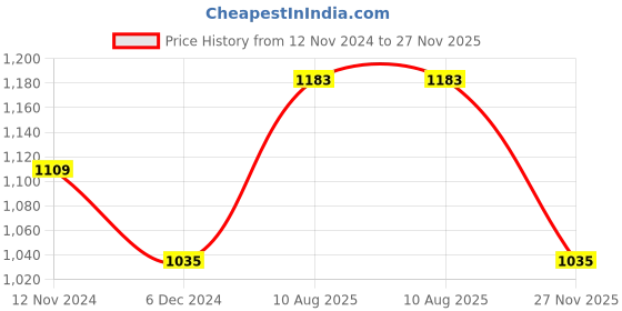 myntra.com Indibelle Women Red & White Printed Regular A-Line Pure Cotton Kurta & Trousers indibelle Price History Graph from 12 Nov 2024 to 27 Nov 2025