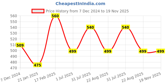 myntra.com Indibelle Women Rust Orange Solid Flared Palazzos indibelle Price History Graph from 7 Dec 2024 to 19 Nov 2025