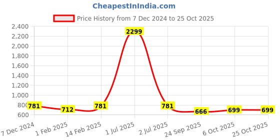 myntra.com Indibelle Women Straight Fit Pleated Trousers indibelle Price History Graph from 7 Dec 2024 to 24 Oct 2025