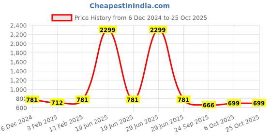 myntra.com Indibelle Women Straight Fit Pleated Trousers indibelle Price History Graph from 6 Dec 2024 to 24 Oct 2025