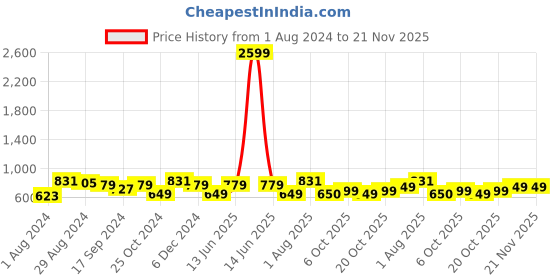 myntra.com Indibelle Women Turquoise Blue & Off-White Printed Open Front Shrug indibelle Price History Graph from 1 Aug 2024 to 20 Nov 2025