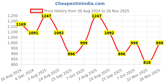 myntra.com Indibelle Women Yellow Yoke Design Kurta with Palazzos indibelle Price History Graph from 30 Aug 2024 to 26 Nov 2025