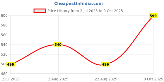 myntra.com Indibelle Women's Beige & Brown Printed Tunic indibelle Price History Graph from 2 Jul 2025 to 9 Oct 2025