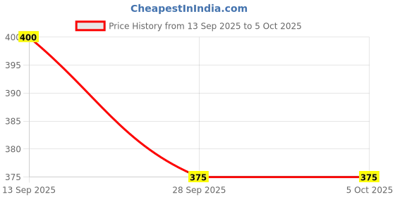 myntra.com Indica Easy Shampoo Hair Color For 100% Grey Coverage - 180 ml - Dark Brown 03 indica Price History Graph from 13 Sep 2025 to 5 Oct 2025