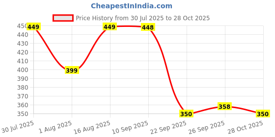 myntra.com INDICLUB Men Casual Shirt indiclub Price History Graph from 30 Jul 2025 to 28 Oct 2025