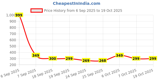 myntra.com INDICLUB Men Checked Slim Fit Chinos indiclub Price History Graph from 6 Sep 2025 to 19 Oct 2025