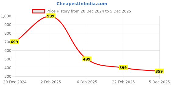 myntra.com INDICLUB Men Cuban Collar Textured Casual Shirt indiclub Price History Graph from 20 Dec 2024 to 5 Dec 2025